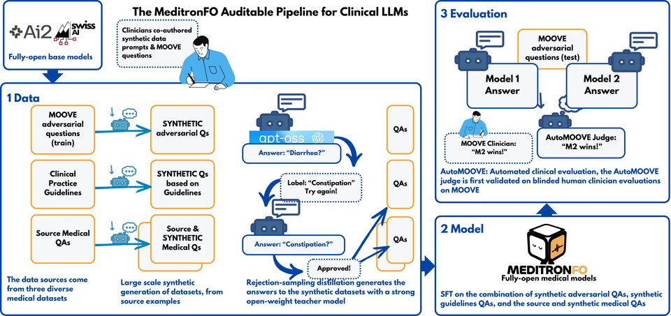 The MeditronFO pipeline: data from MOOVE questions, clinical guidelines and public medical QA; synthetic questions; rejection-sampling distillation with gpt-oss-120b; finetuning; AutoMOOVE evaluation
