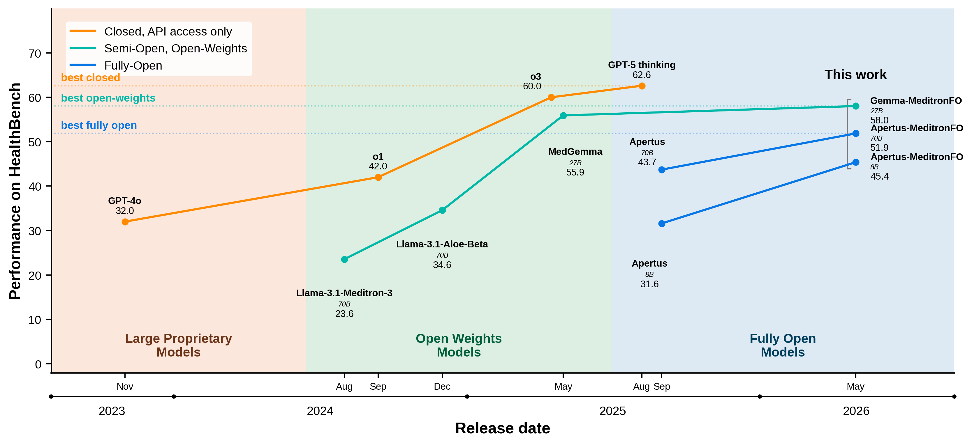 HealthBench timeline