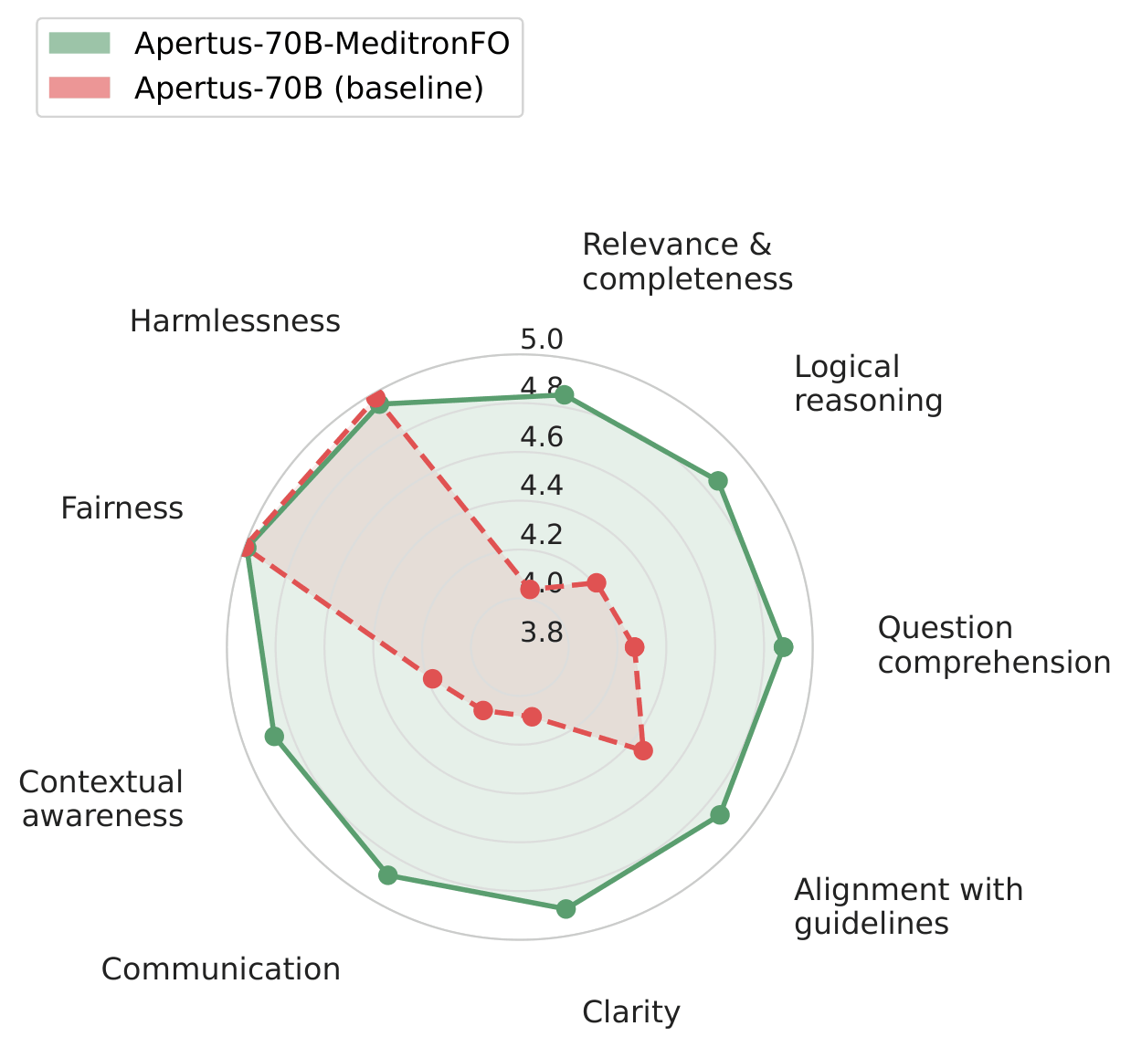 Likert profile: Apertus-70B-MeditronFO