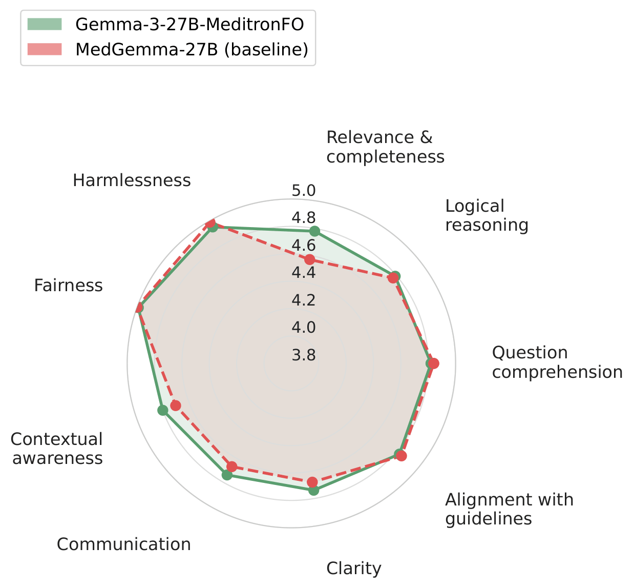 Likert profile: Gemma-3-27B-MeditronFO