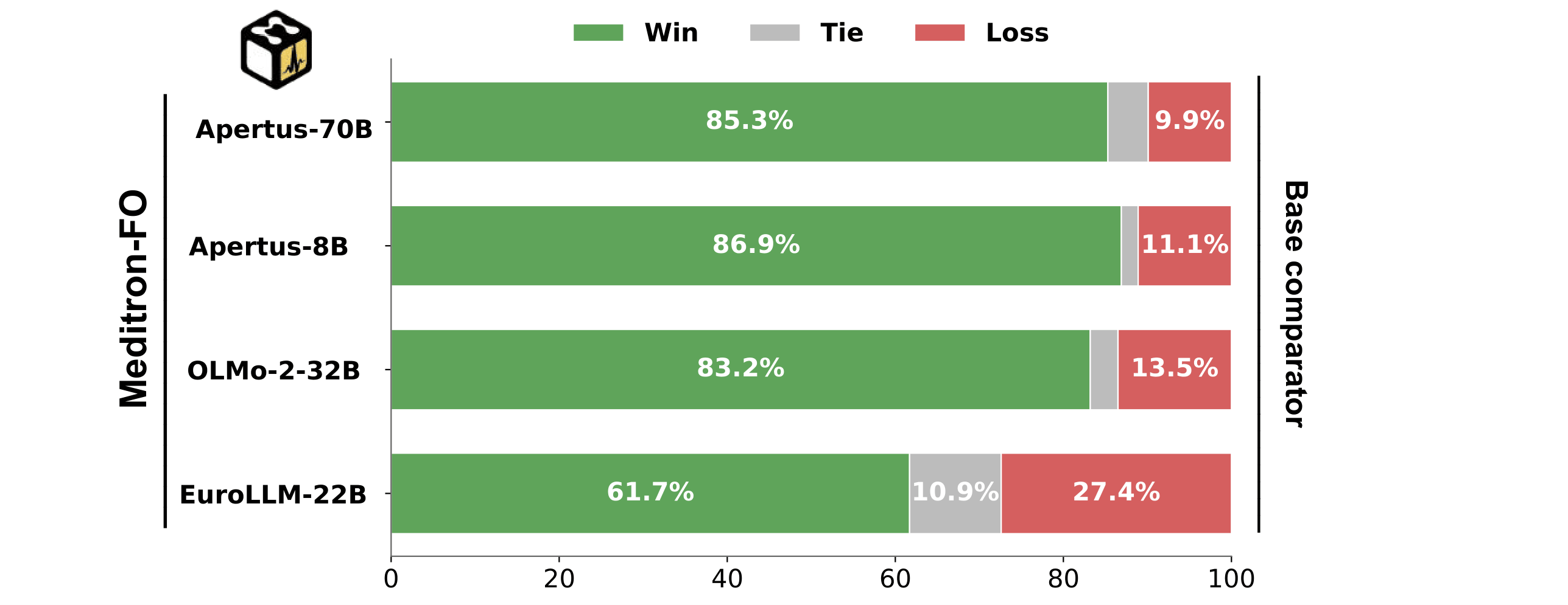 Auto-MOOVE results: MeditronFO vs base models